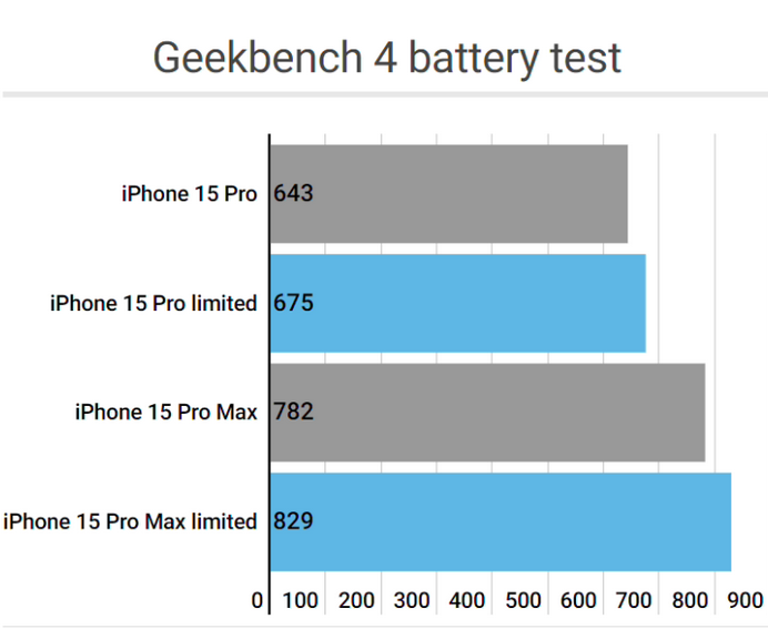 安远apple维修站iPhone15Pro的ProMotion高刷功能耗电吗