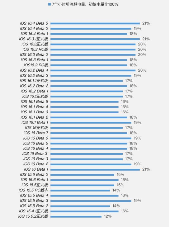 安远苹果手机维修分享iOS 16.4 Beta 3续航跑分等测试结果汇总 