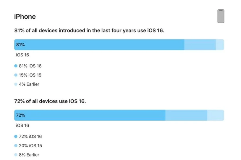 安远苹果手机维修分享iOS 16 / iPadOS 16 安装率 