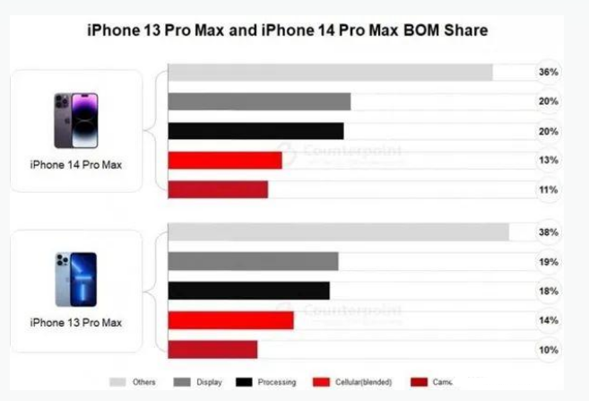 安远苹果手机维修分享iPhone 14 Pro的成本和利润 