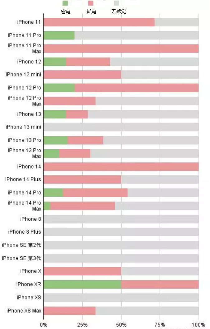 安远苹果手机维修分享iOS16.2太耗电怎么办？iOS16.2续航不好可以降级吗？ 