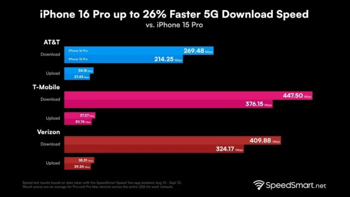 安远苹果手机维修分享iPhone 16 Pro 系列的 5G 速度 