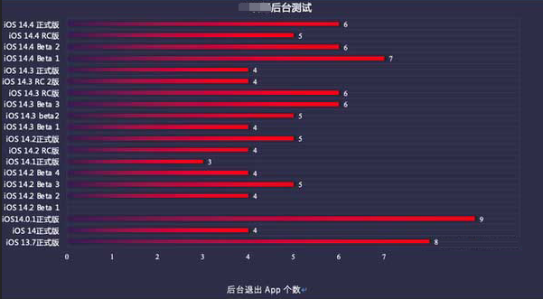 安远苹果手机维修分享iOS14.5beta1续航怎么样 