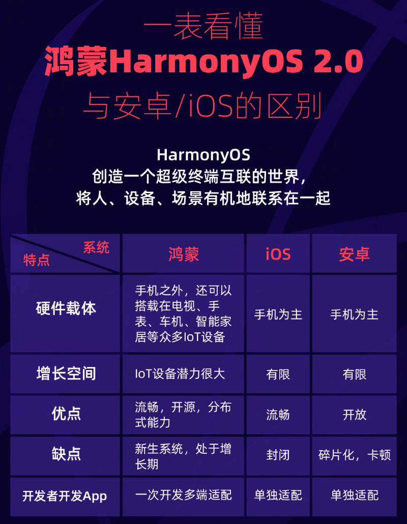 安远苹果手机维修分享华为鸿蒙 OS 与安卓以及 iOS 都有什么区别 